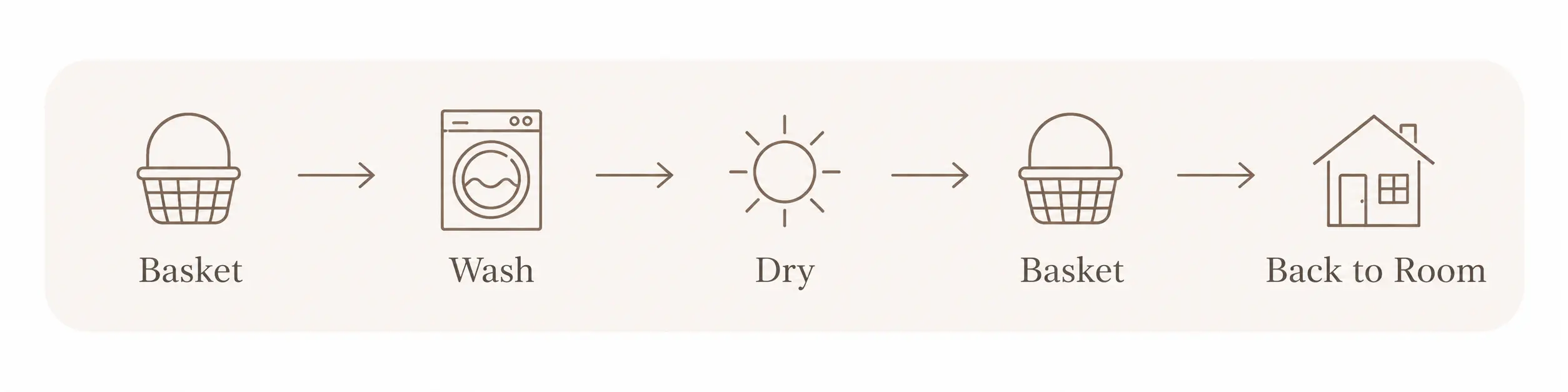 Simple laundry hack method showing the basket, wash, dry, basket and back to room process